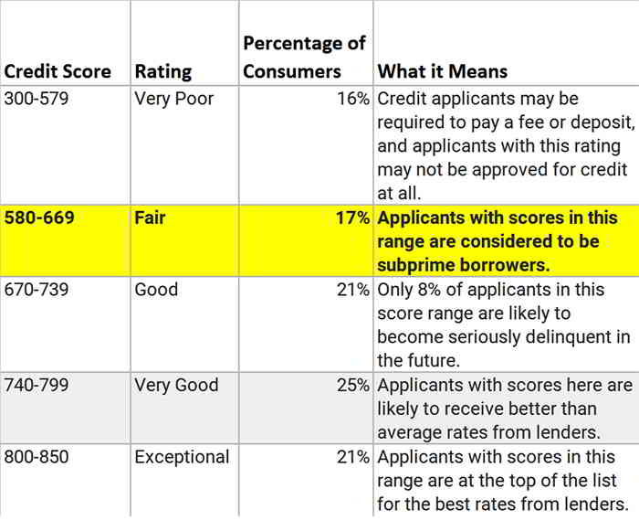 Personal Loans For Fair Credit What Rate Will You Pay Amone